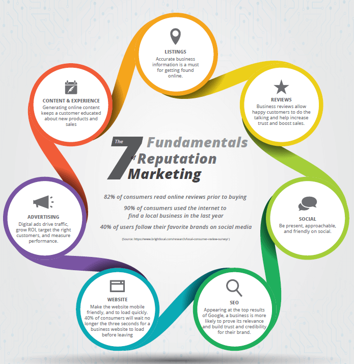 7 Fundamentals Reputation Marketing